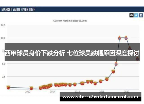 西甲球员身价下跌分析 七位球员跌幅原因深度探讨 西甲球员身价下跌分析 七位球员跌幅原因深度探讨